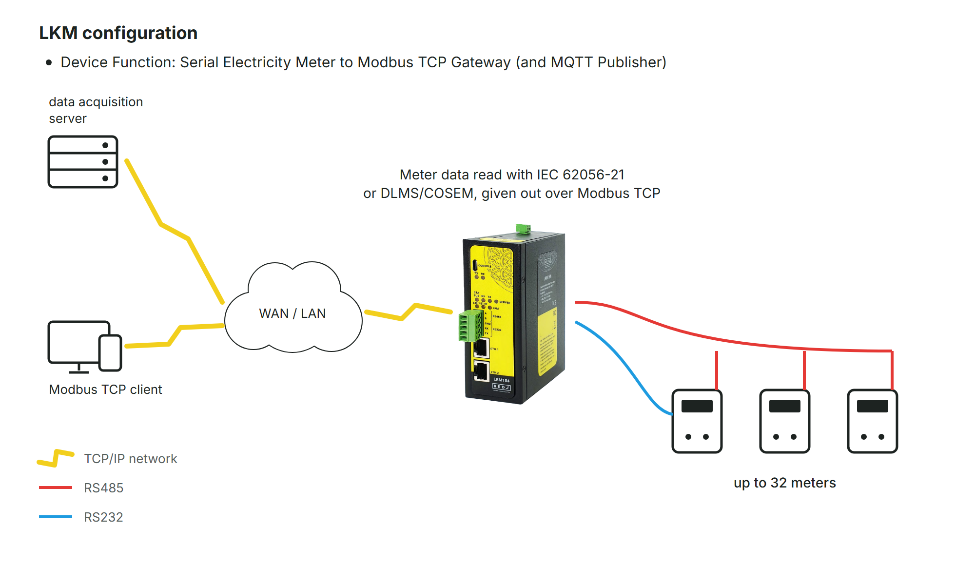 Connection diagram 9.1: LKM154 in the function "Serial Electricity Meter to Modbus TCP Gateway (and MQTT Publisher)", meters on RS485 / RS232, data acquisition server and Modbus TCP client over WAN / LAN (drawn)