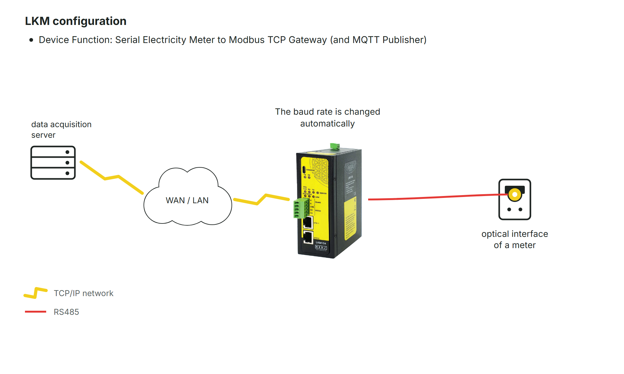 Connection diagram 9.2: LKM154 on the optical interface of a meter, data acquisition server over WAN / LAN (drawn)