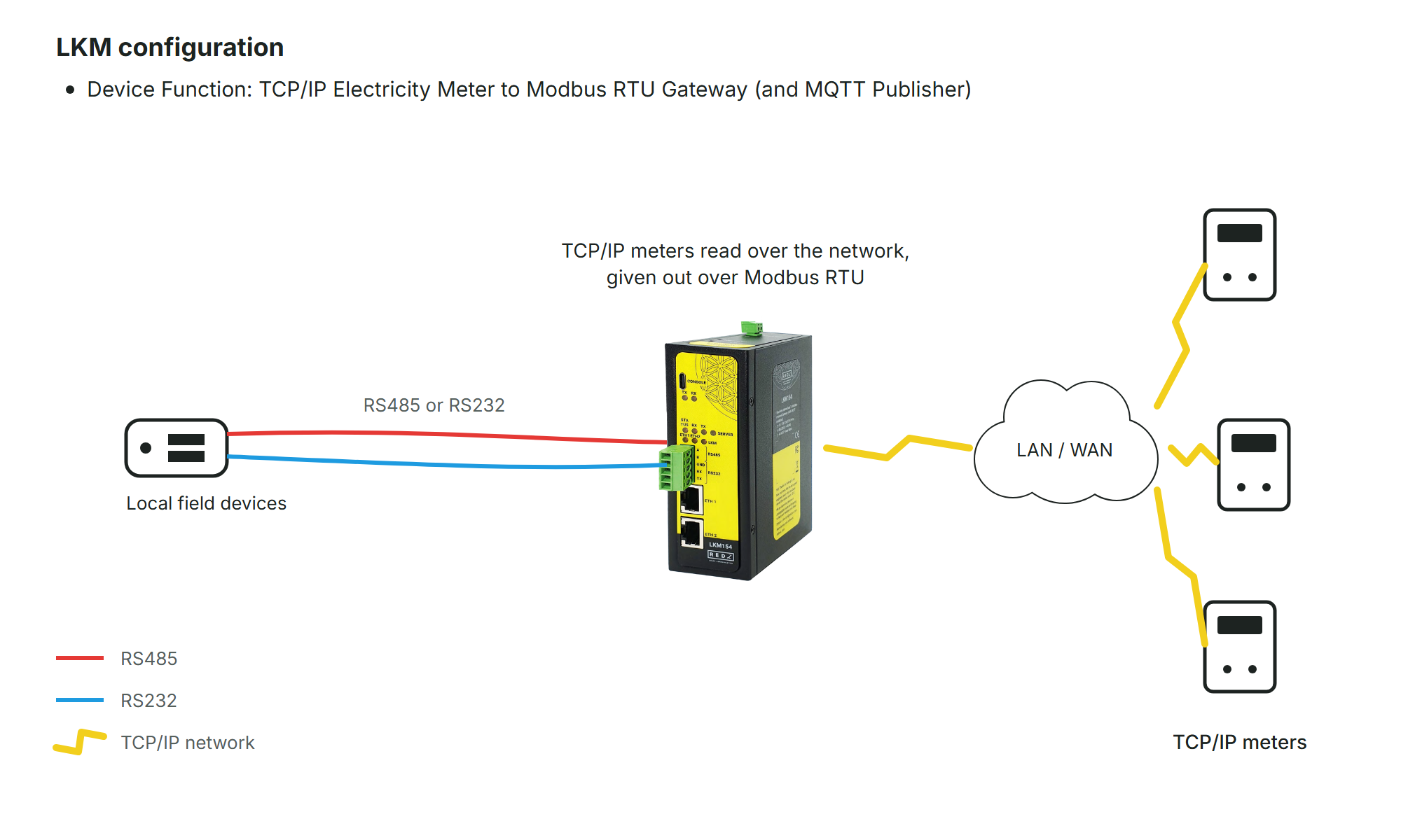 Connection diagram 9.3: LKM154 in the function "TCP/IP Electricity Meter to Modbus RTU Gateway (and MQTT Publisher)", TCP/IP meters over LAN / WAN, local field devices on RS485 or RS232 (drawn)