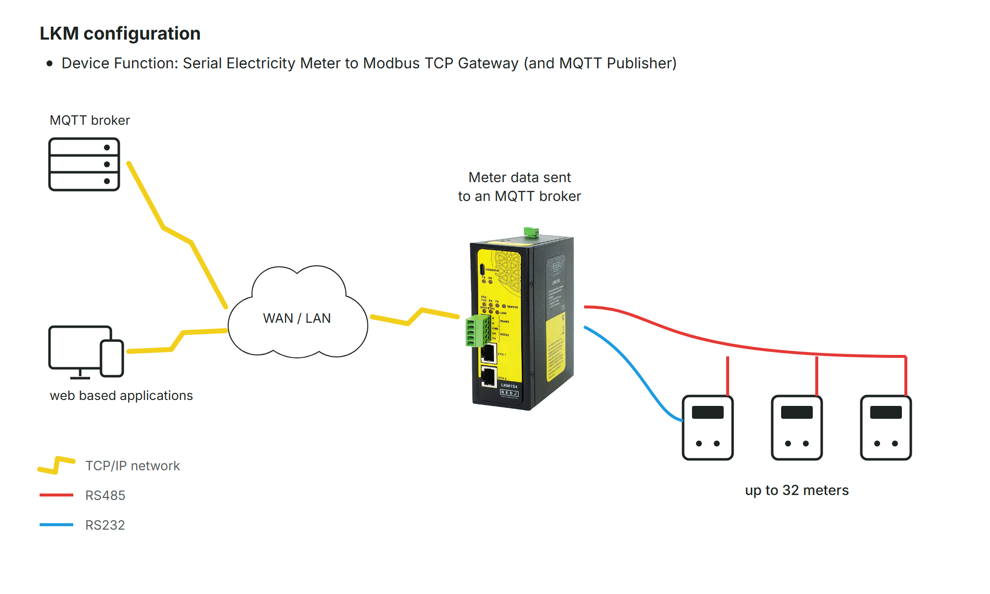 Connection diagram 9.4: LKM154 sends the meter data to an MQTT broker for web based applications (drawn)