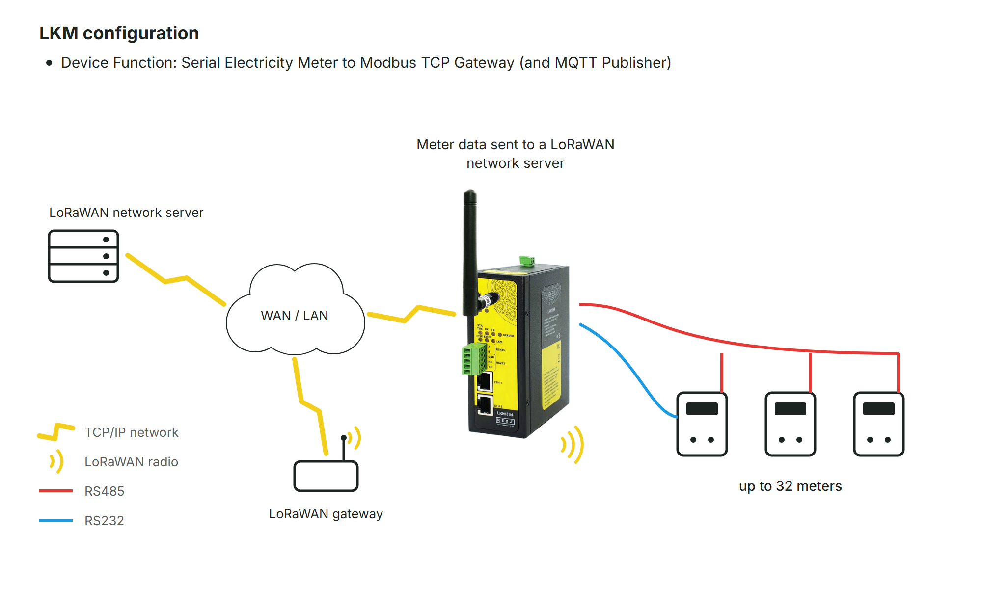 Connection diagram 9.5: LKM354 sends the meter data through a LoRaWAN gateway to a LoRaWAN network server (drawn)