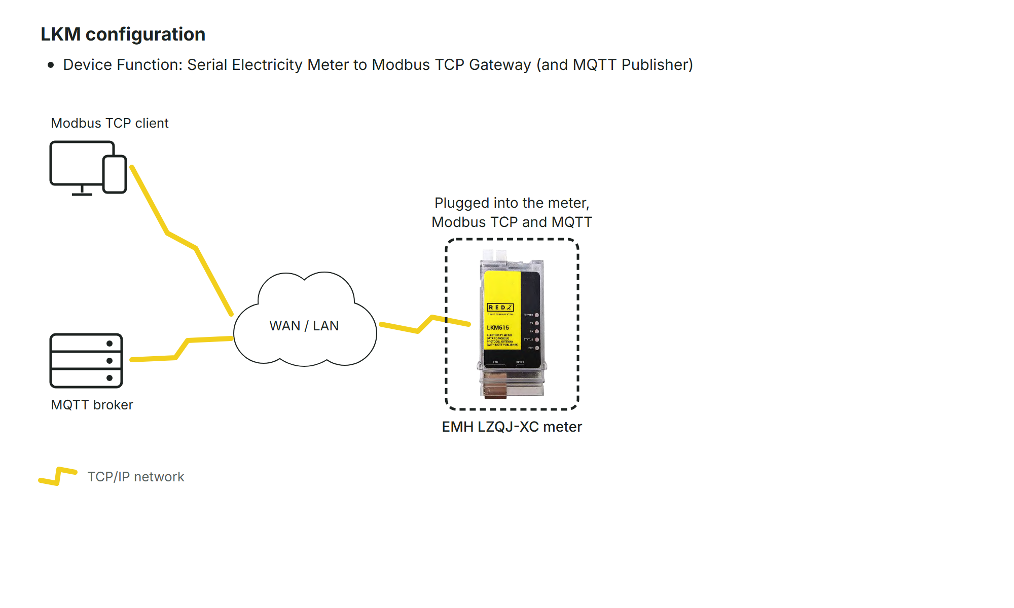 Connection diagram 9.6: LKM615 plugged into an EMH LZQJ-XC meter, Modbus TCP client and MQTT broker over WAN / LAN (drawn)