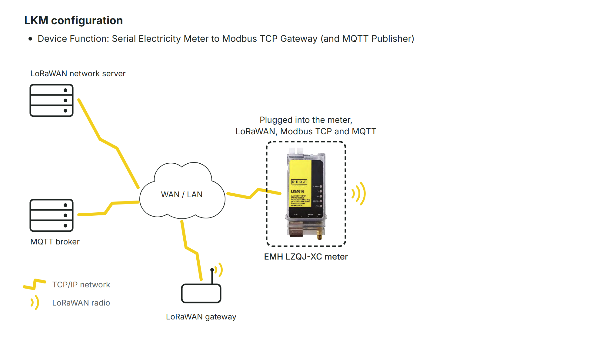 Connection diagram 9.7: LKM616 plugged into an EMH LZQJ-XC meter, LoRaWAN network server (through a LoRaWAN gateway) and MQTT broker (drawn)